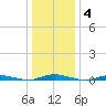 Toms River tide chart for Sunday, January 4, 2026