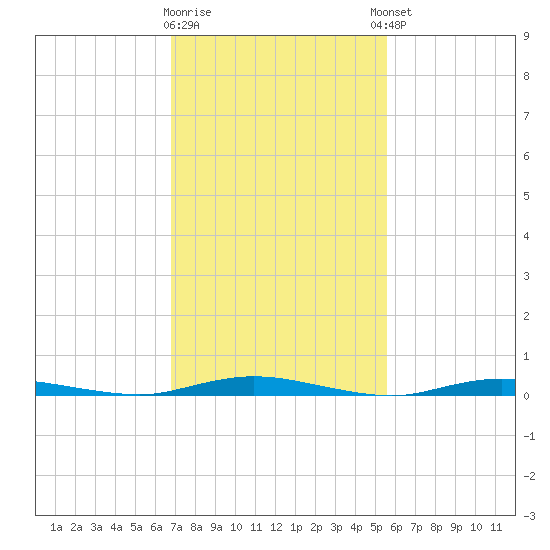 Toms River tide chart for Monday, February 16, 2026