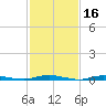 Toms River tide chart for Monday, February 16, 2026