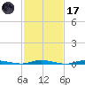 Toms River tide chart for Tuesday, February 17, 2026