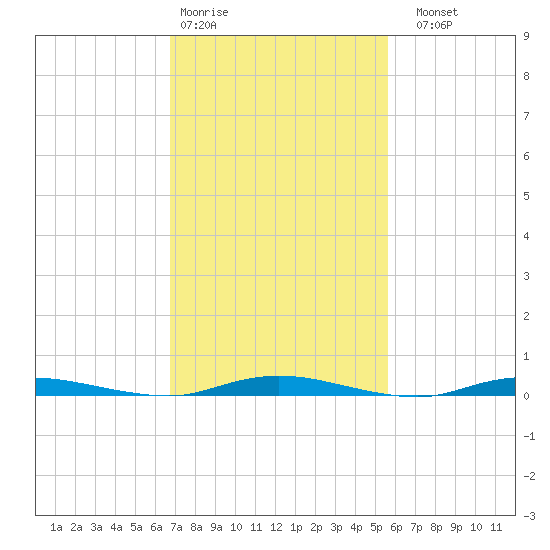 Toms River tide chart for Wednesday, February 18, 2026