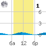 Toms River tide chart for Sunday, February 1, 2026