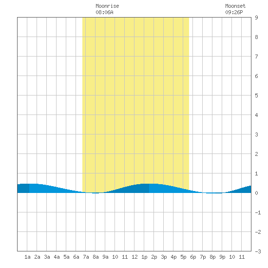 Toms River tide chart for Friday, February 20, 2026