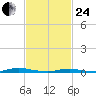 Toms River tide chart for Tuesday, February 24, 2026