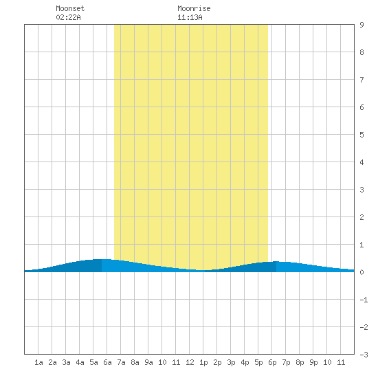 Toms River tide chart for Wednesday, February 25, 2026
