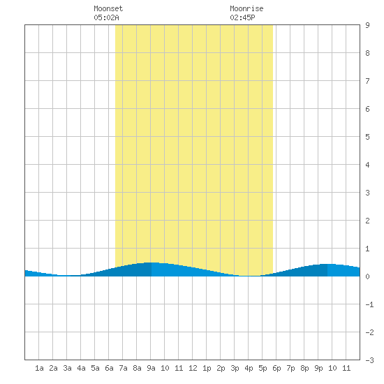 Toms River tide chart for Saturday, February 28, 2026