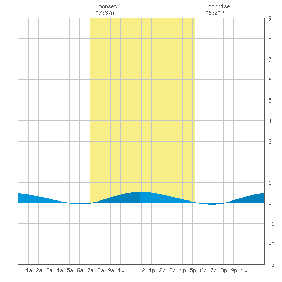 Toms River tide chart for Monday, February 2, 2026