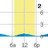 Toms River tide chart for Monday, February 2, 2026