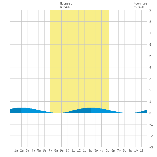 Toms River tide chart for Thursday, February 5, 2026