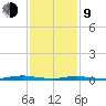 Toms River tide chart for Monday, February 9, 2026