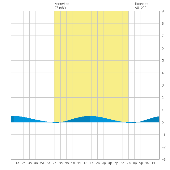 Toms River tide chart for Thursday, March 19, 2026