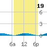 Toms River tide chart for Thursday, March 19, 2026