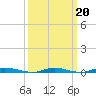 Toms River tide chart for Friday, March 20, 2026