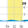 Toms River tide chart for Sunday, March 29, 2026
