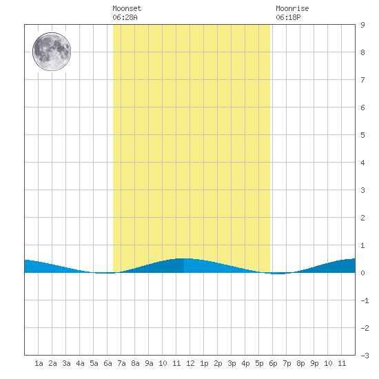 Toms River tide chart for Tuesday, March 3, 2026