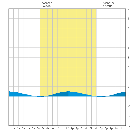 Toms River tide chart for Wednesday, March 4, 2026