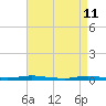 Toms River tide chart for Saturday, April 11, 2026