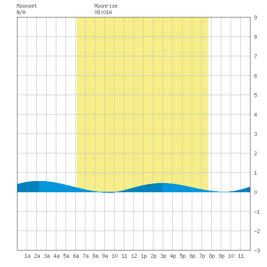 Toms River tide chart for Monday, April 20, 2026