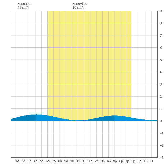 Toms River tide chart for Wednesday, April 22, 2026