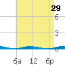 Toms River tide chart for Wednesday, April 29, 2026