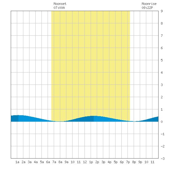 Toms River tide chart for Friday, April 3, 2026