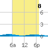 Toms River tide chart for Wednesday, April 8, 2026