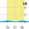 Toms River tide chart for Sunday, May 10, 2026