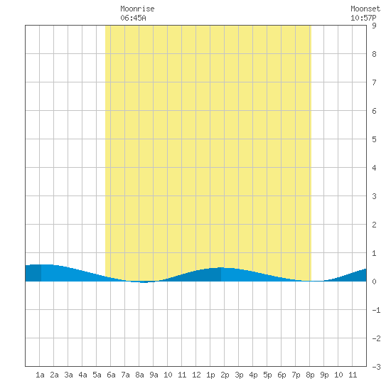 Toms River tide chart for Monday, May 18, 2026