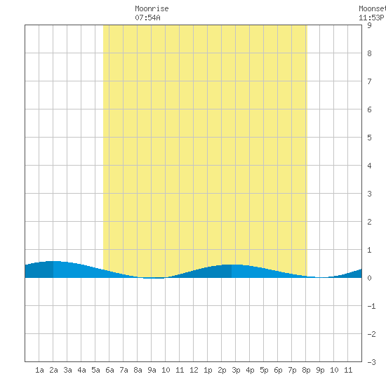 Toms River tide chart for Tuesday, May 19, 2026