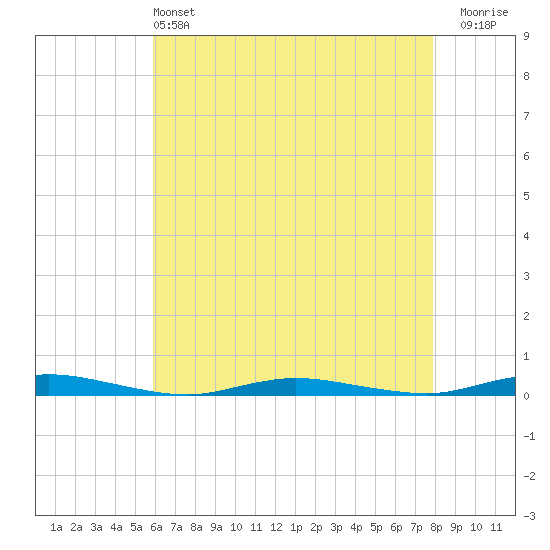 Toms River tide chart for Saturday, May 2, 2026