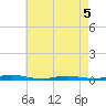 Toms River tide chart for Tuesday, May 5, 2026