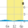 Toms River tide chart for Friday, May 8, 2026