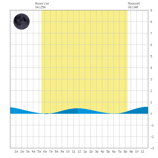 Toms River tide chart for Sunday, June 14, 2026
