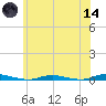 Toms River tide chart for Sunday, June 14, 2026