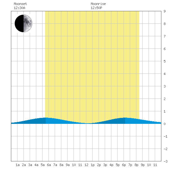 Toms River tide chart for Sunday, June 21, 2026