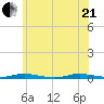 Toms River tide chart for Sunday, June 21, 2026