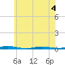 Toms River tide chart for Thursday, June 4, 2026