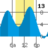 Tongue Point tide chart for Monday, January 13, 2020