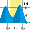 Tongue Point tide chart for Tuesday, January 14, 2020