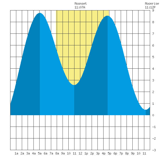 Tongue Point tide chart for Wednesday, January 15, 2020