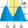 Tongue Point tide chart for Wednesday, January 15, 2020