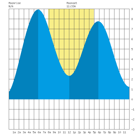 Tongue Point tide chart for Thursday, January 16, 2020