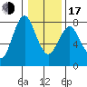 Tongue Point tide chart for Friday, January 17, 2020