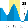 Tongue Point tide chart for Thursday, January 23, 2020