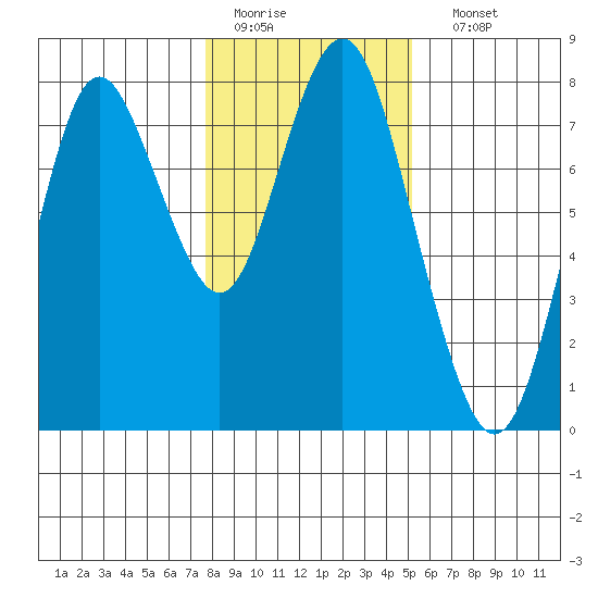 Tongue Point tide chart for Sunday, January 26, 2020