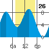 Tongue Point tide chart for Sunday, January 26, 2020