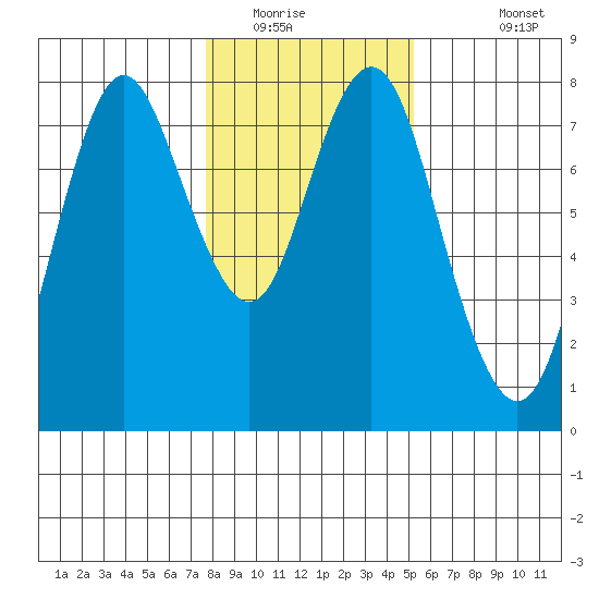Tongue Point tide chart for Tuesday, January 28, 2020