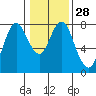 Tongue Point tide chart for Tuesday, January 28, 2020