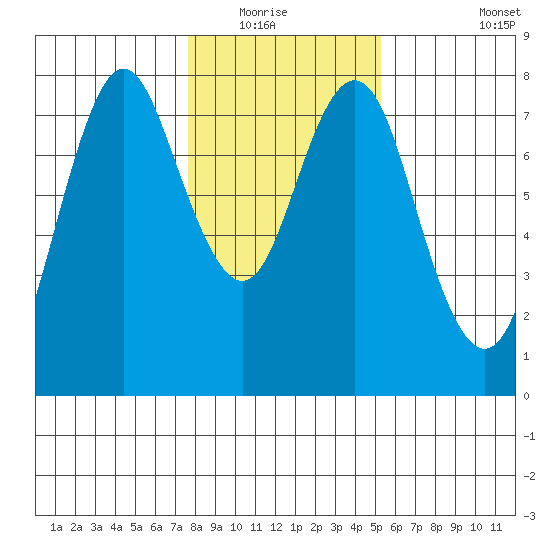 Tongue Point tide chart for Wednesday, January 29, 2020
