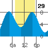 Tongue Point tide chart for Wednesday, January 29, 2020